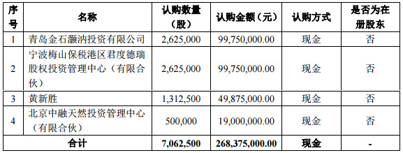 容汇锂业股票发行对象及认购数量 容汇锂业股票发行对象及认购数量