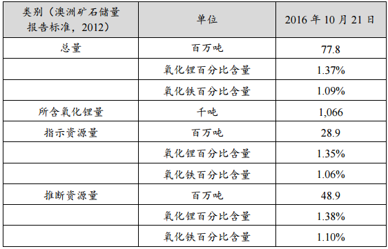 Mt Marion 锂矿项目 Mt Marion 锂矿项目