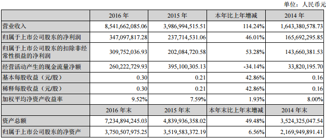 长信科技：2016年营收85.42亿元 同比增长114.24%