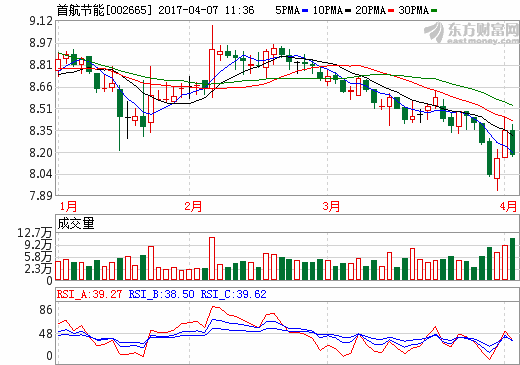 首航节能 首航节能