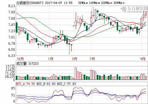 云铝股份 云铝股份