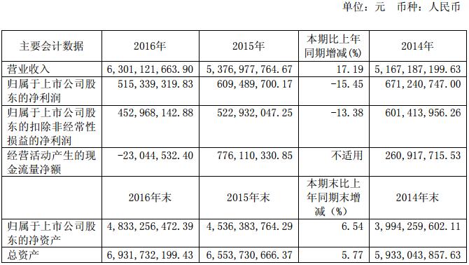 骆驼股份：2016年营收63.01亿 2017年锂电池目标产量90.05万KWH