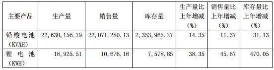 骆驼股份：2016年营收63.01亿 2017年锂电池目标产量90.05万KWH