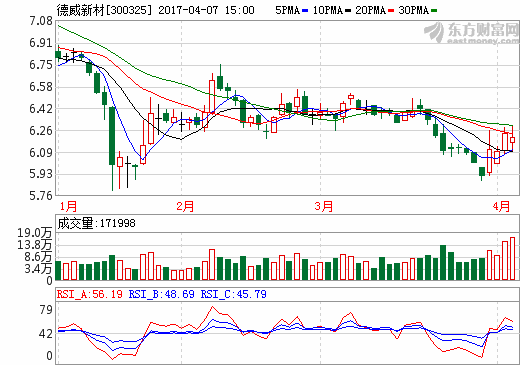 德威新材：2016年净利7743.92万 同比增长22.46%
