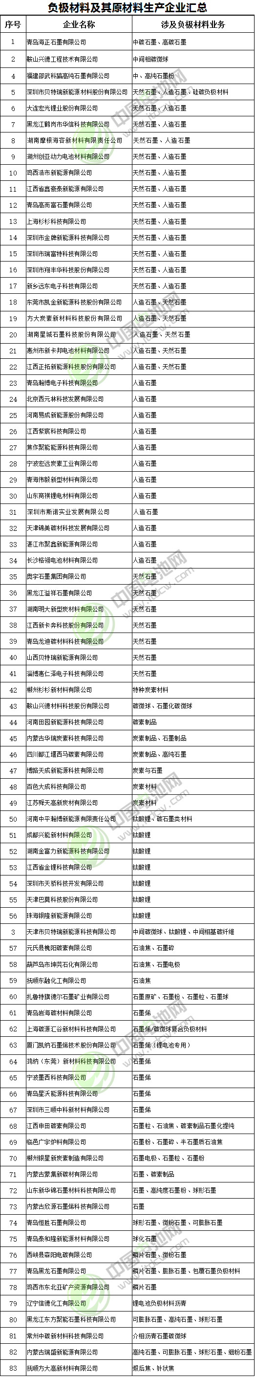 83家负极材料企业盘点 硅碳负极成未来发展方向？