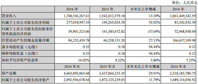 永太科技近三年主要会计数据和财务指标