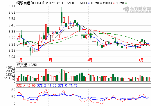 铜陵有色：2016年扭亏为盈净利1.80亿 铜冶炼产能135万吨/年