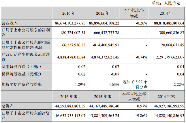 铜陵有色：2016年扭亏为盈净利1.80亿 铜冶炼产能135万吨/年