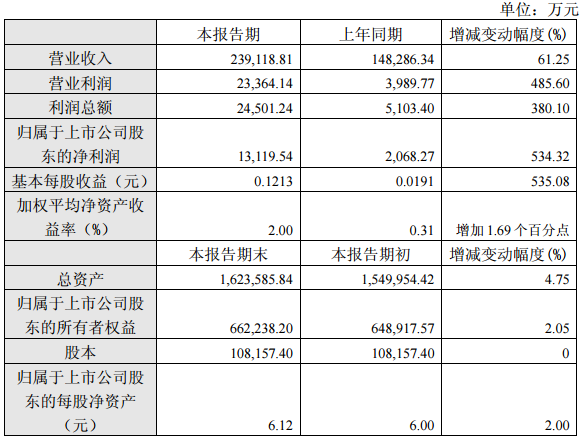 厦门钨业：2017年一季度净利1.31亿 同比增长534.32%