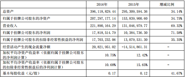 欧赛能源相关财务数据