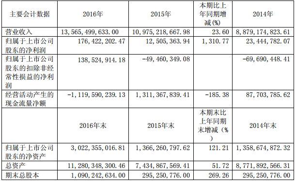 豫光金铅主要会计数据 单位：元 币种：人民币