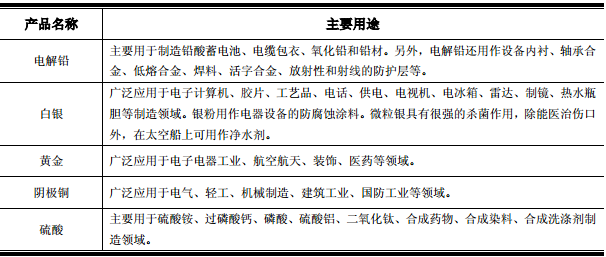 豫光金铅主要产品