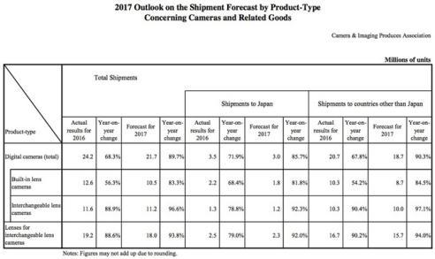 数码相机正被智能手机残暴“碾压” 留给它的时日有多久？