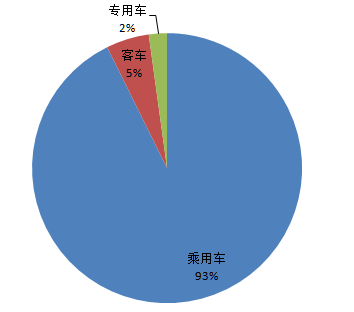 3月新能源汽车产量暴增 纯电动客车尤为突出