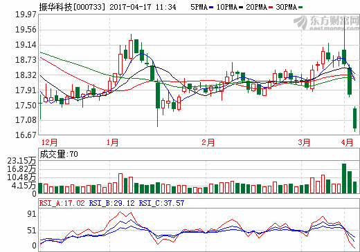 振华科技：2016年营收65.89亿元 同比增长30.13%