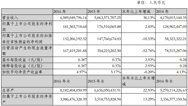 振华科技：2016年营收65.89亿元 同比增长30.13%