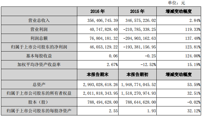 斯太尔：2016年净利4605.31万 扭亏为盈