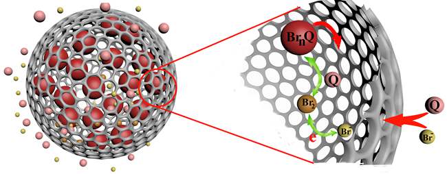 大连化物所溴基液流电池电极材料研究获进展