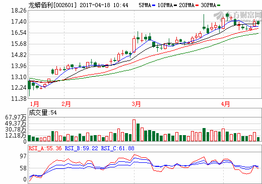 龙蟒佰利：钛酸锂电池用钛白粉产能约1万吨