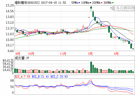 维科精华2016年营收5.39亿元 9.04亿收购维科电池布局锂电池