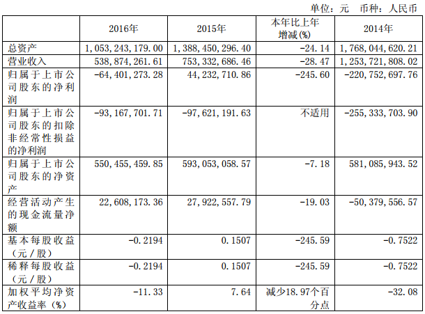 维科精华2016年营收5.39亿元 9.04亿收购维科电池布局锂电池
