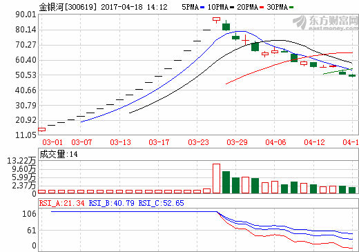 金银河：2017一季报净利363.99万 同比增长146.80%