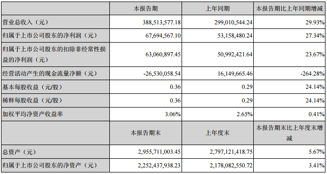 新宙邦：一季度营收3.89亿元 同比增长29.93%