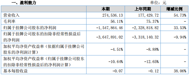 氟特电池：2016年营收27.45万元 同比增长54.73%