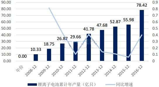 2016年中国锂电池产量达到78.42亿只 同比增长40%