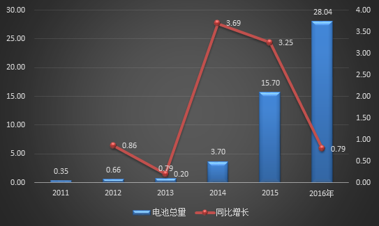 2016年动力电池出货量达28Gwh 比亚迪等四家占比66%