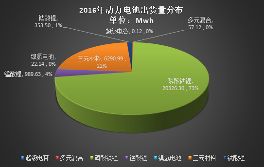 2016年动力电池出货量达28Gwh 比亚迪等四家占比66%