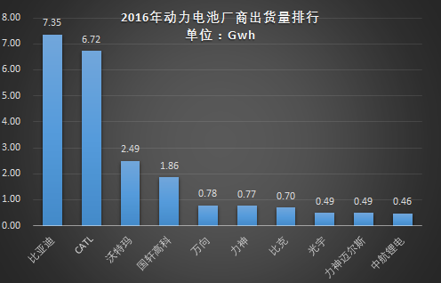 2016年动力电池出货量达28Gwh 比亚迪等四家占比66%