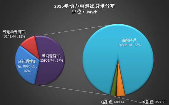 2016年动力电池出货量达28Gwh 比亚迪等四家占比66%