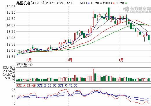 晶盛机电：中标4亿元光伏工程项目设备采购项目