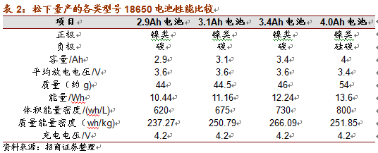特斯拉市值超福特：电池新材料的技术革新