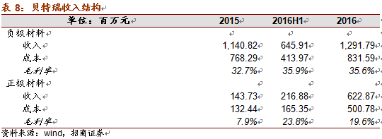 特斯拉市值超福特：电池新材料的技术革新