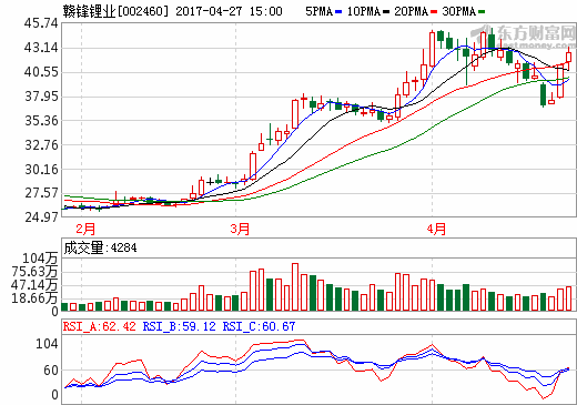 赣锋锂业一季度净利1.36亿 全资子公司3000万美元增资Mariana锂业