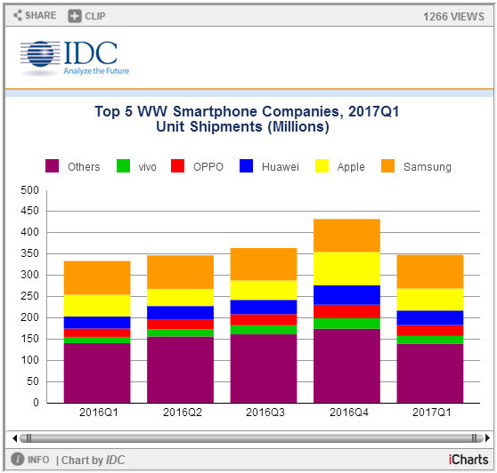 IDC：一季度全球智能手机厂商总出货量达3.474亿台