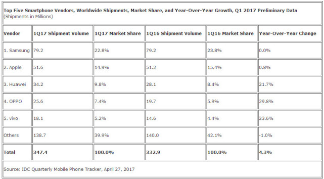 IDC：一季度全球智能手机厂商总出货量达3.474亿台