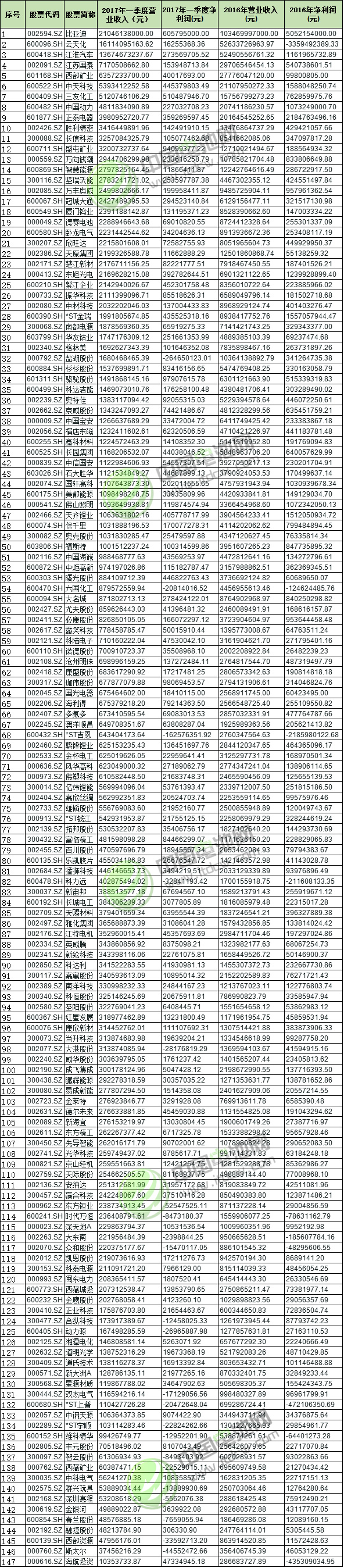 年报季报披露完 147只锂电池概念股业绩盘点