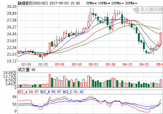 融捷股份 融捷股份