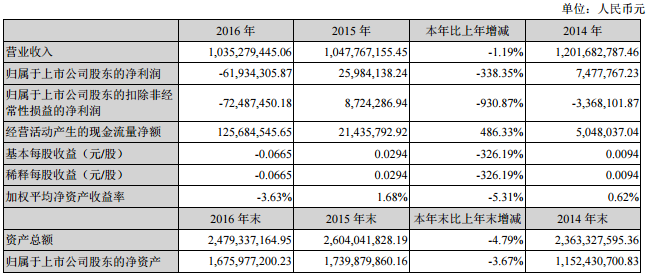 超华科技去年营收10.35亿 新增年产3000吨锂电铜箔生产设备