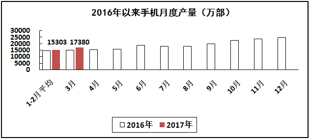 通信设备行业生产保持两位数高速增长