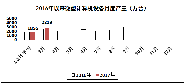 计算机行业生产增速继续回升，出口形势有所好转