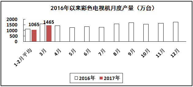 家用视听行业主要产品产量继续下降