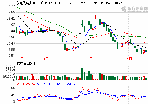 并购石墨烯照明企业 东旭光电抢占LED千亿“蛋糕”