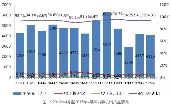 手机市场总体情况
