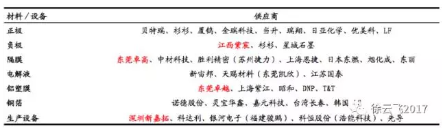 表1ATL/CATL供应商