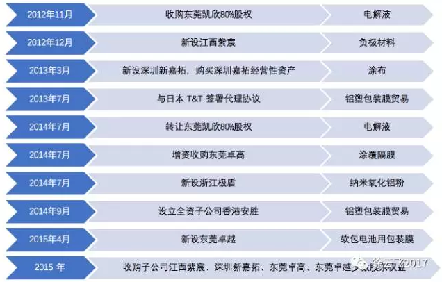 图3璞泰来发展历程