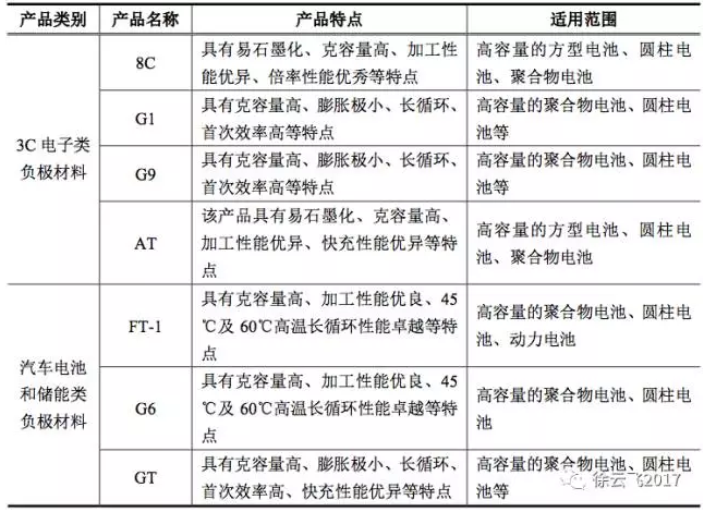 图6 负极材料产品